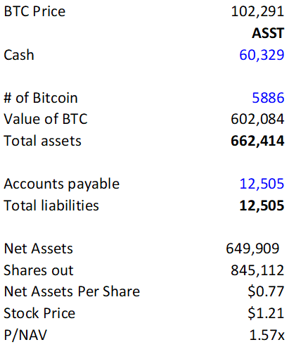 valuepretender's tweet image. $ASST bulls have entered the chat lately but none have discussed numbers. Lets dig in. ASST trades at a ~1.60x NAV vs MSTR at 1.27x NAV but these are very different businesses. MSTR's legacy biz generates cash while ASST's legacy biz burns a lot of cash...about $25M per year on…