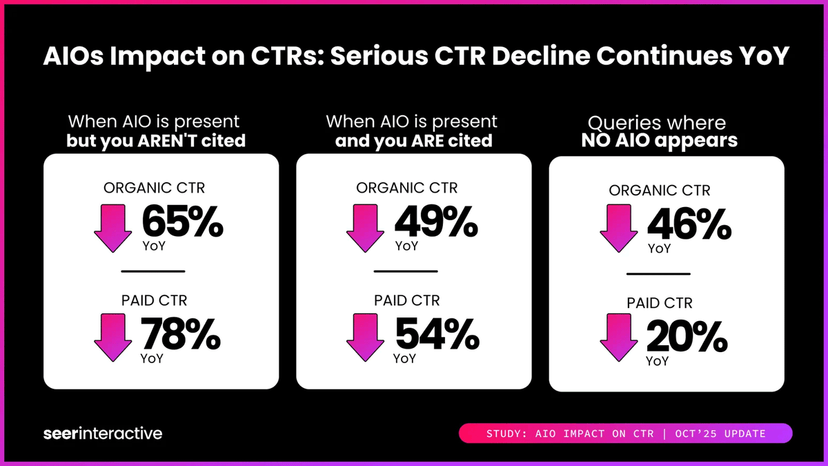 rustybrick's tweet image. Report: Google&apos;s AI Overviews continue to drive click-through rate declines seroundtable.com/google-ai-over… via @SeerInteractive