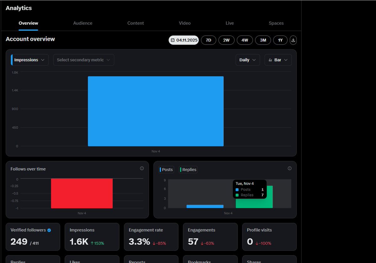 Onside_man's tweet image. how do you get 1.7K impressions with just 7 replies a day?

just delete a few dozen replies that ended up in spam

honestly, it’s a bit scary that since October 10 my replies have been landing in spam

I need to let the account rest

see you in 3 days, take care guys