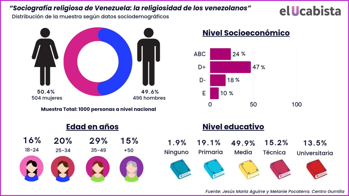 "Venezuela no es menos católica, sino más plural", afirma Jesús María Aguirre, S.J, docente en la UCAB y coordinador del estudio del @CentroGumilla. Urgió a la Iglesia a renovar sus métodos para acercarse al público desentendido, casi 12% de la población.
goo.su/R6TicZ