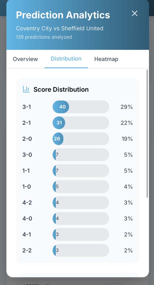 👕⚽️ Here are the latest updated pre match stats for <a href="/Coventry_City/">Coventry City</a>  v Sheffield United this evening.

 A reminder you can still submit your predictions until 7:55PM

Get involved now at tweetleague.com #pusb