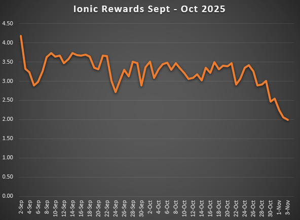 The month of October 2025 was not great for <a href="/IonicDigital/">IonicDigital</a> outside of the Lease agreement for FY26. Ionic well outside of even my generous estimations ending the month at 98.13 BTC down -4.13%. They did manage to not make any public sales, so we'll have to see what they remote as
