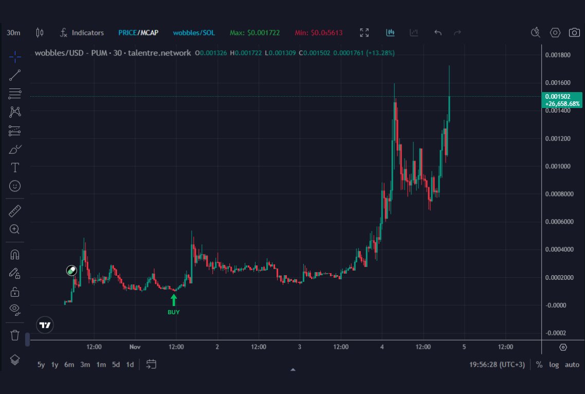 Talentre_'s tweet photo. Our tool detected an unusual inflow into $WOBBLES and it’s flagged not by wash trading but by real wallets with positive ROI     

Once those wallets start selling, it’s time to exit the trade. https://t.co/PwF4aPduei
