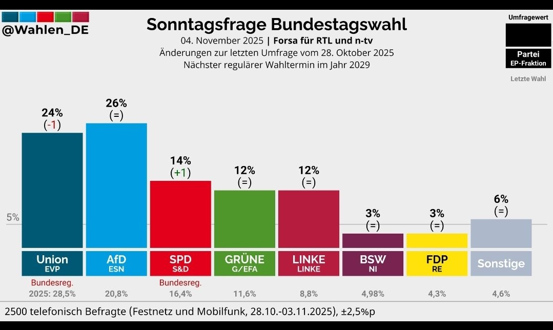 Wurde nicht gerade von den ÖRR Schundfunk gemeldet, dass die CDU mit der AfD gleich auf ist? 
Wenn ja, war das nur ein kurzer Augenblick 🤣🤣🤣