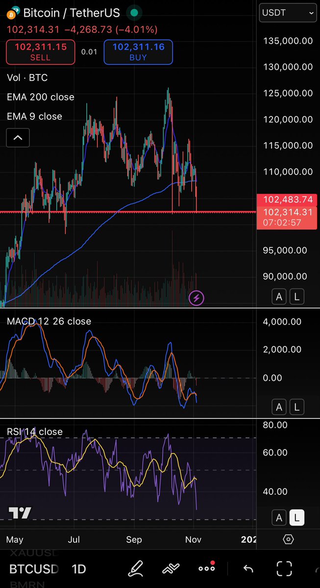 البتكوين عند نقطة دعم $BTC