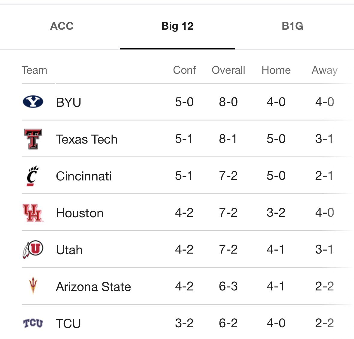 There are just 4 weeks to go and the race to the Big 12 Championship is WIDE OPEN

Which 2 teams are making it to Arlington???
