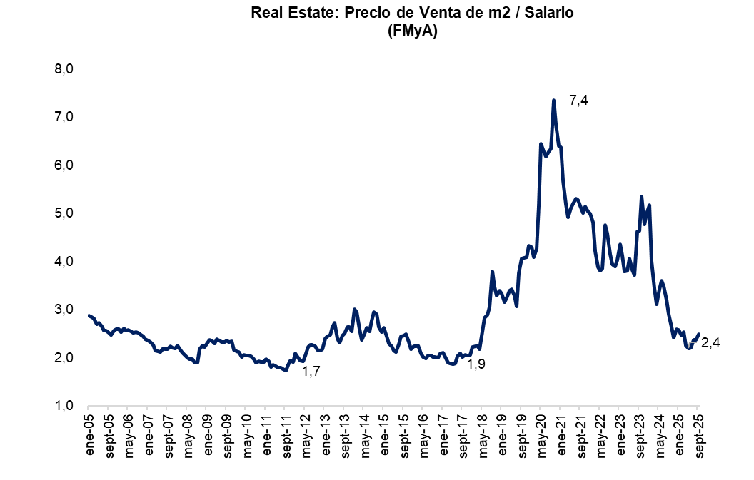Hoy se necesita 2.2 sueldos para comprar un m2 de vivienda. 

Es el mejor ratio en 8 años para que un EMPLEADO se compre una casa con prestamo UVA. 

En octubre de 2020, necesitabas 7 SUELDOS. 

<a href="/arielsbdar/">Ariel Sbdar</a> <a href="/AmilcarCollante/">Amilcar Collante</a>