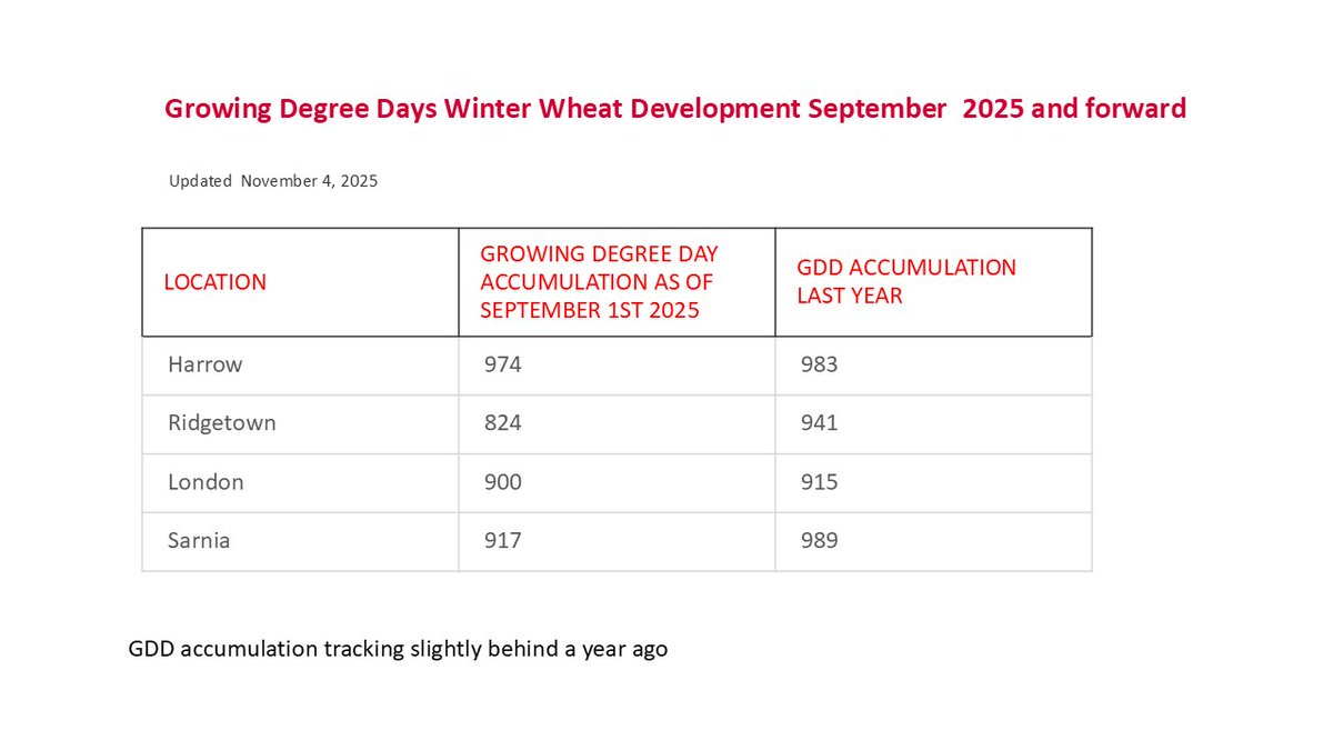 #agrisagronomy GDD accumulation on wheat tracking slightly behind a year ago . If wheat planted Sept 25 it should have 3 to 4 leaves on main stem.  130 GDD to emerge and 90 GDD for each leaf.