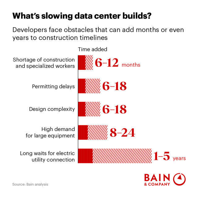 AI’s compute demand is only growing, requiring companies to build data centers faster and smarter. We explore how they can slash construction timelines. bit.ly/4ooCa03