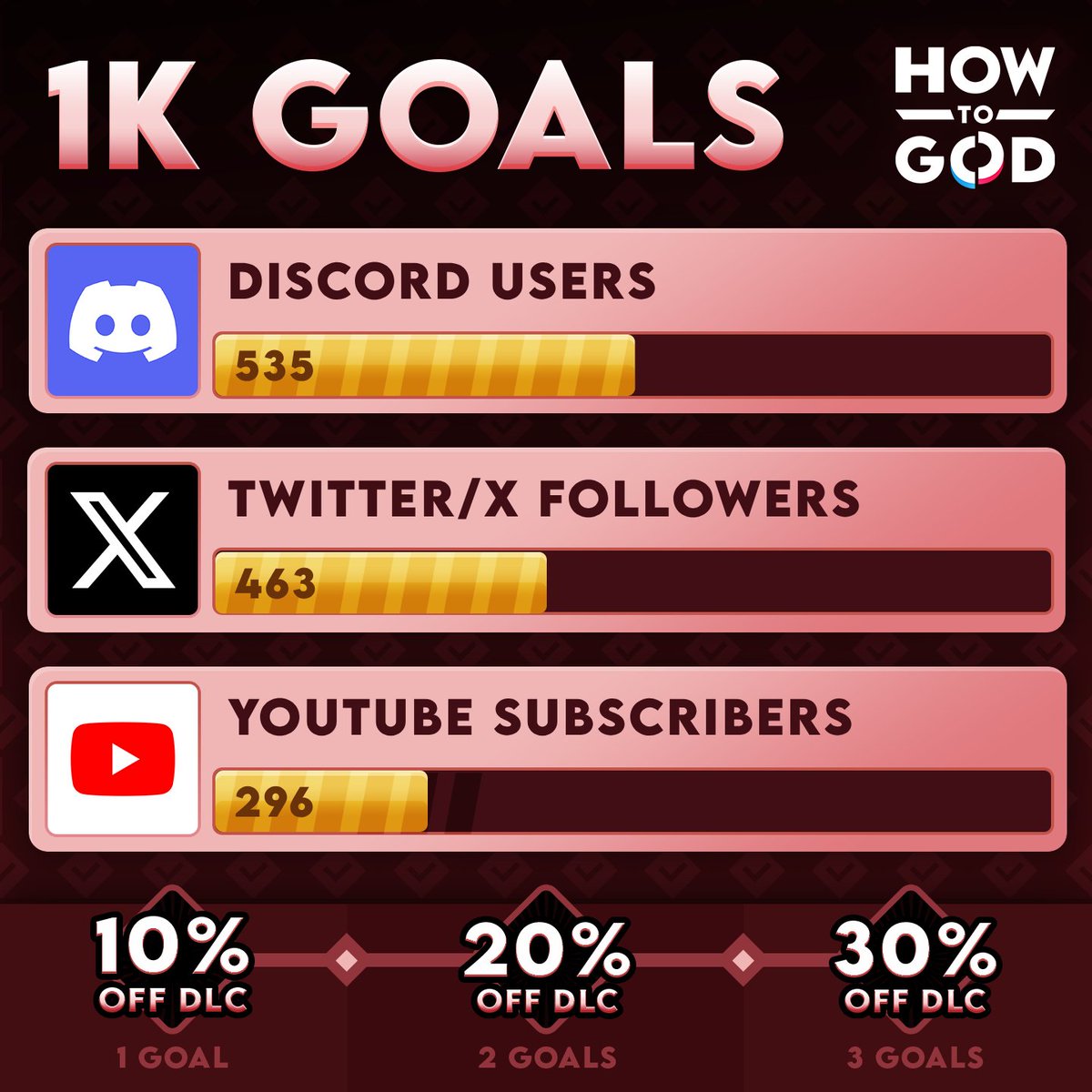 The upcoming DLC  price isn't set in stone, but is tied to you. With every 1,000 followers reached on each of the platforms below, the first How To God DLC discount will grow.

🔗 vr.meta.me/s/1NneFzK3wohz…

A quest for the faithful!

#HowToGod #VRGaming #VR #IndieGame #MetaQuest