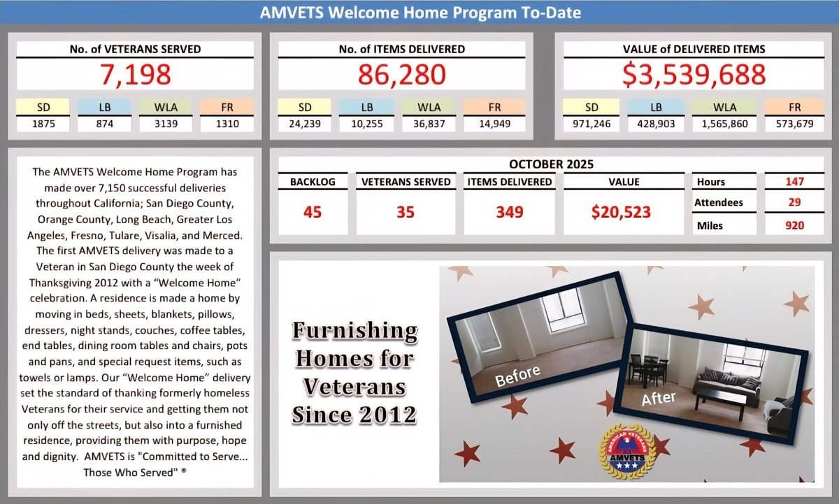 The Welcome Home Program assisted 35 Veterans in October with furnishing their new homes. Additional information about the program is available at: amvetscasf.org/what-we-do/wel…  #amvetscasf #welcomehome #HelpingVeterans #ServiceToVeterans #furnishings #veterans #furniture