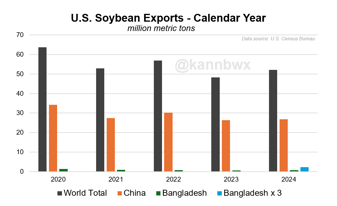 🇺🇸🇧🇩Sec Rollins said Tuesday that Bangladesh agreed to buy $1B in U.S. soybeans - 3x more than in 2024.

Here's a chart by tonnage, showing total, China and Bangladesh. I did 3x the Bangladesh volume for 2024 to show what that would look like.