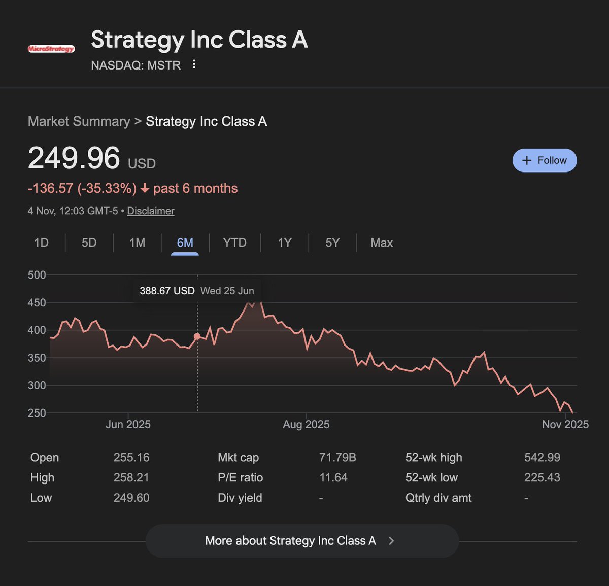 $MSTR just broke $250...