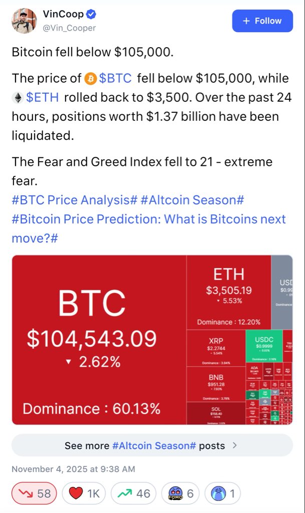 richarddynasty's tweet photo. It's bloody out there.

This is the most volatile market in the world, if you ask me.

The bull szn might just have come to an end, but we keep pushing.

We'll rise again. https://t.co/AiOfKi3OVo