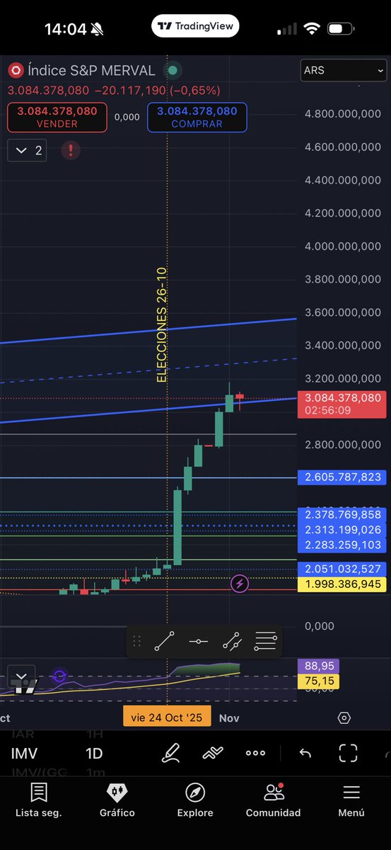 No estoy en casa, pero el $IMV esta entrando y testeando ese canal alcista  que tenia de hace rato! 

No se dejen robar! 

No sume nada a mi cartera! 

Estoy esperando liquidez 😅
