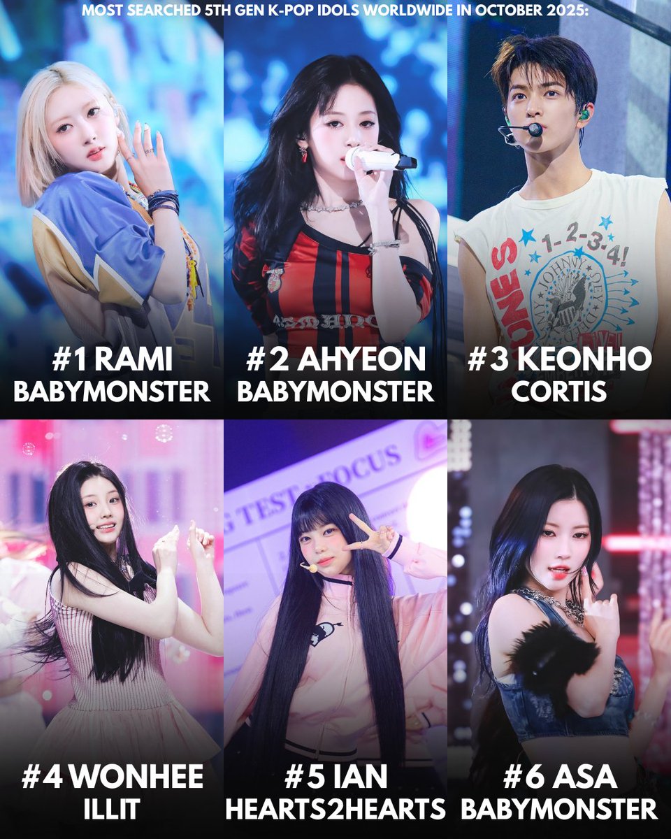 kchartsmonster's tweet photo. MOST SEARCHED 5TH GEN K-POP IDOLS WORLDWIDE IN OCTOBER 2025: https://t.co/thnS5NuyFU