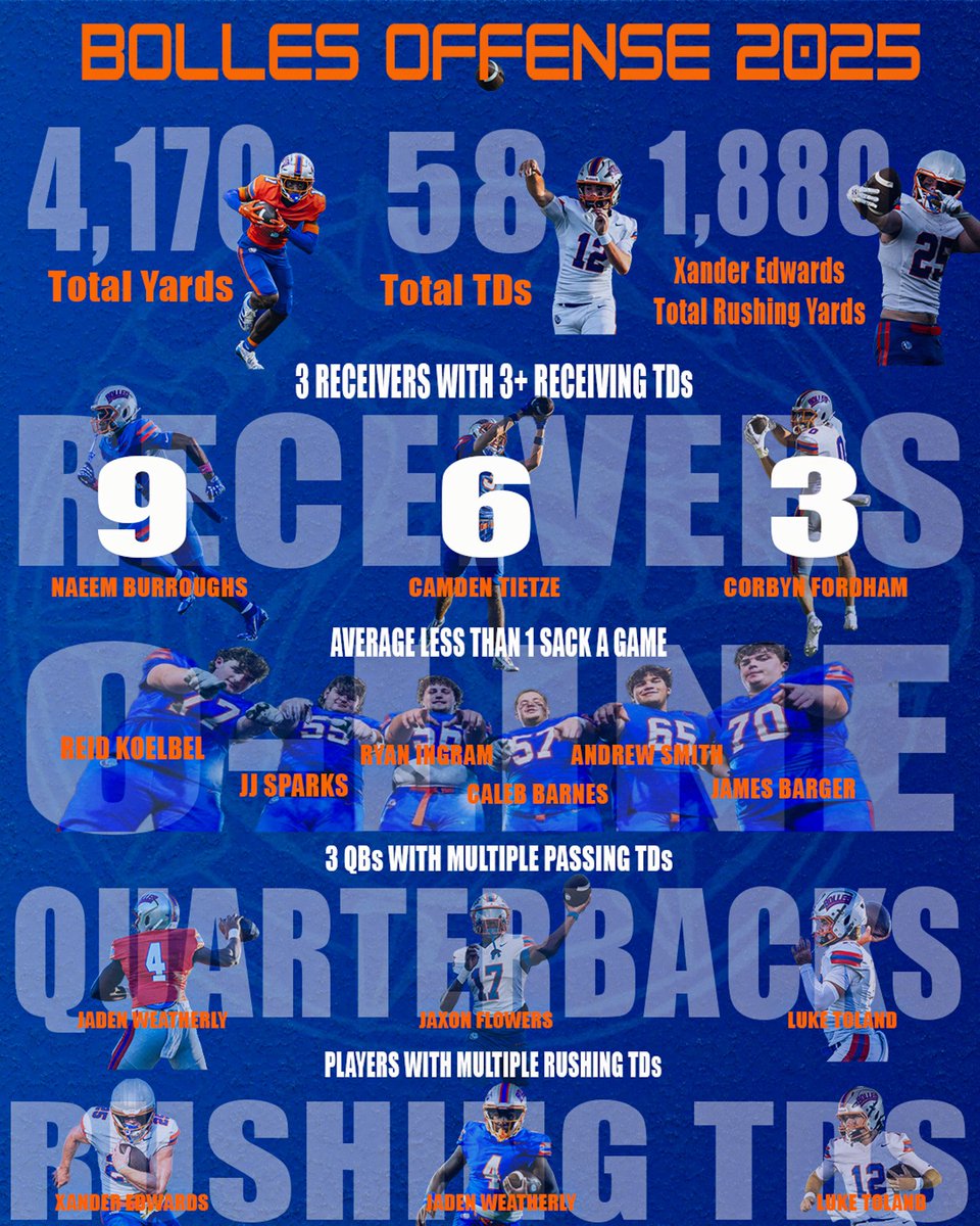 The 2025 Regular Season was a great one for the <a href="/Bolles_Football/">Bolles Football</a> OFFENSE

🔵 4,170 Total Yards
🟠 58 Total TDs
🔵 <a href="/Edwards17Xander/">Xander Edwards</a> 1,880 Rushing Yards
🟠 3 Receivers with 3+ Receiving TDs 
<a href="/ThaDr3am__/">Naeem “Tha Dream” Burroughs</a> (9) <a href="/camtietze7/">Camden Tietze</a> (6) <a href="/Fordhamcorbyn/">Corbyn</a> (3) 
🔵Averaged less than 1 sack given up a