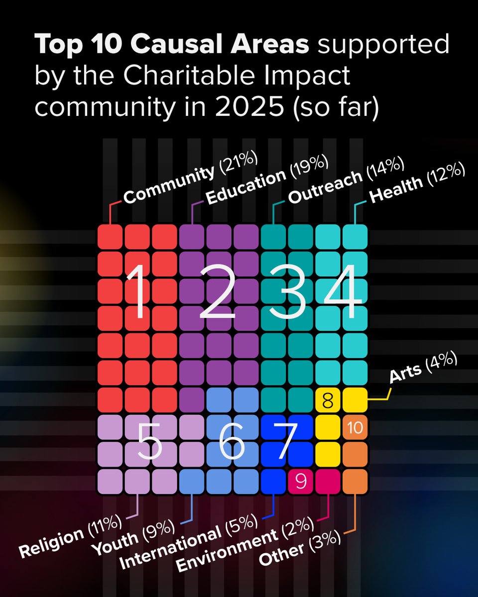 We took a sneak peek at the numbers, and here are the top causal areas that our Charitable Impact donors are supporting in 2025. 
⁠
There is still plenty of time to make an impact in 2025; the only question is: Where do you want to make yours?⁠
⁠