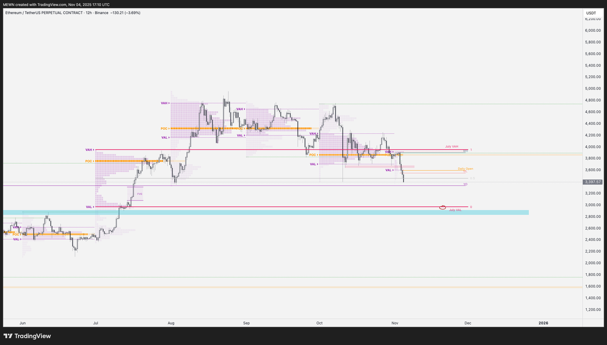 Should see an $ETH reaction at the YO, but any pops here are likely short entry opportunities until we fill that monthly value gap in imo.