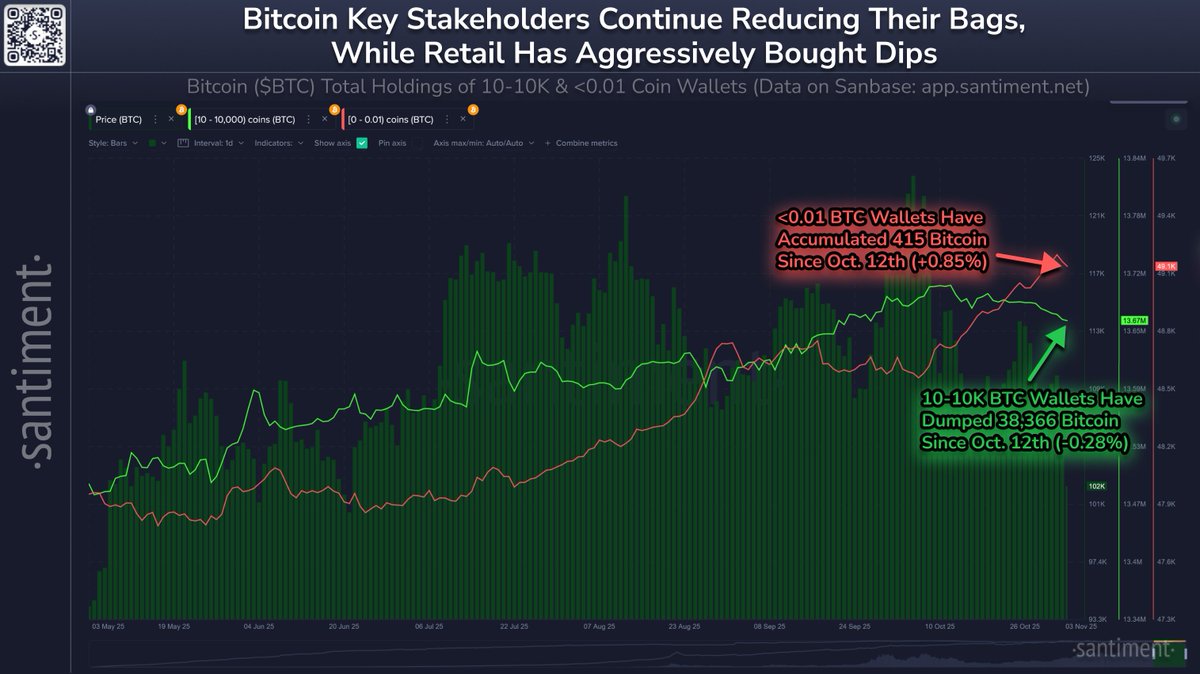 📉 Bitcoin is down to $101.8K, now concerning traders with the prospect of  the asset dropping below $100K for the first time since June 22nd. 🐳  Whales and sharks holding 10-10K $BTC