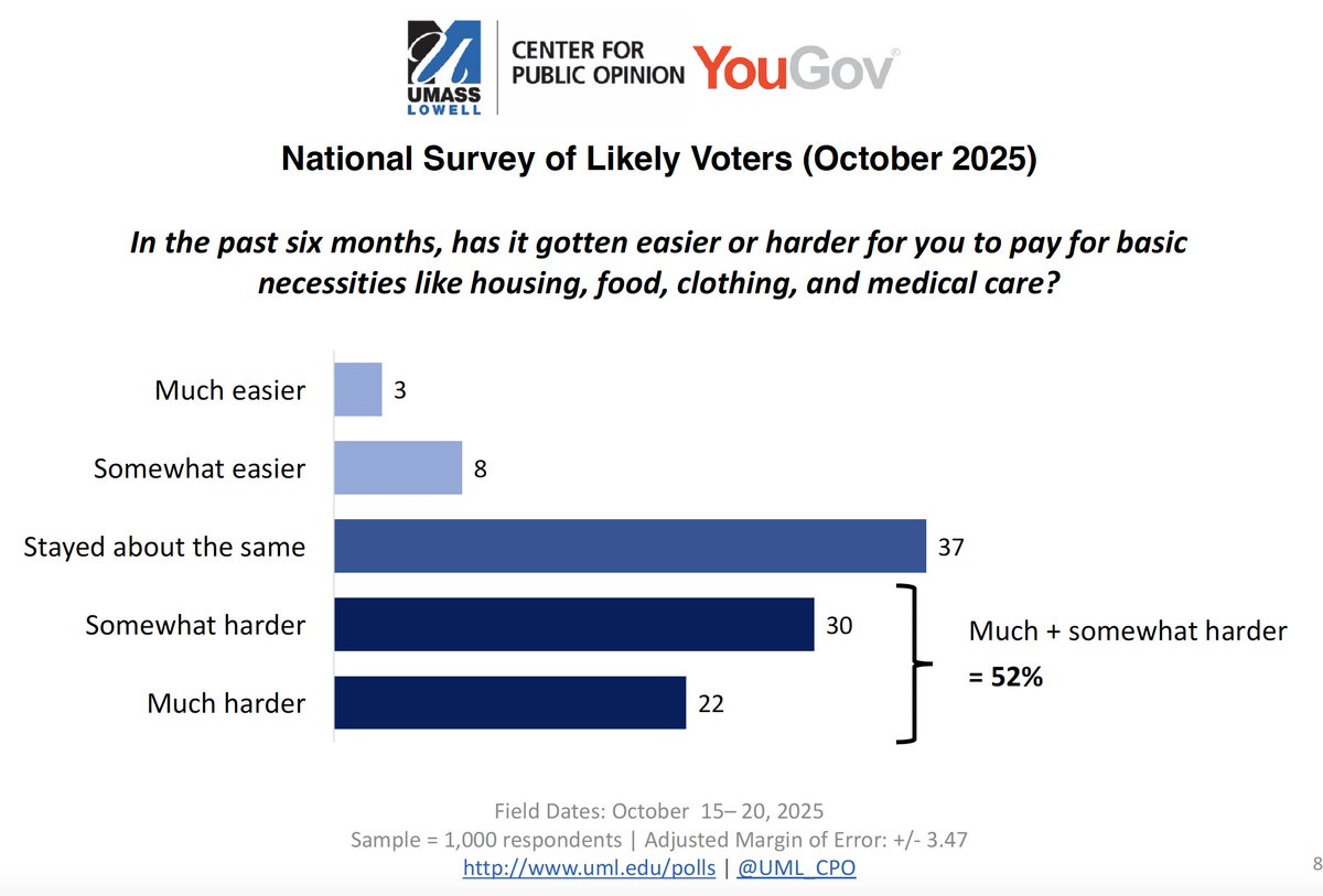 Today is election day.   

**More data from the new UMass-Lowell Center for Public Opinion <a href="/UMassLowell/">UMass Lowell</a> <a href="/UML_CPO/">UML Public Opinion</a> National Poll**  

52%=much/somewhat harder to pay for basic necessities  
Less than 50K = 60%, 50K-100K = 52%, 100K+= 42% 
White = 48%, Black=70%, Hispanic=54%
