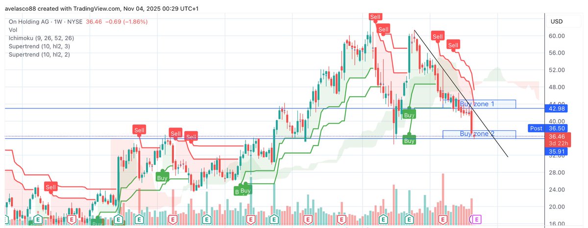 Albertusaurus88's tweet photo. $ONON in buy zone 2. Same price as 2021 IPO.

Sentiment remained too negative in buy zone 1, but seriously considering a buy 🔜 https://t.co/vZdn0vvp59
