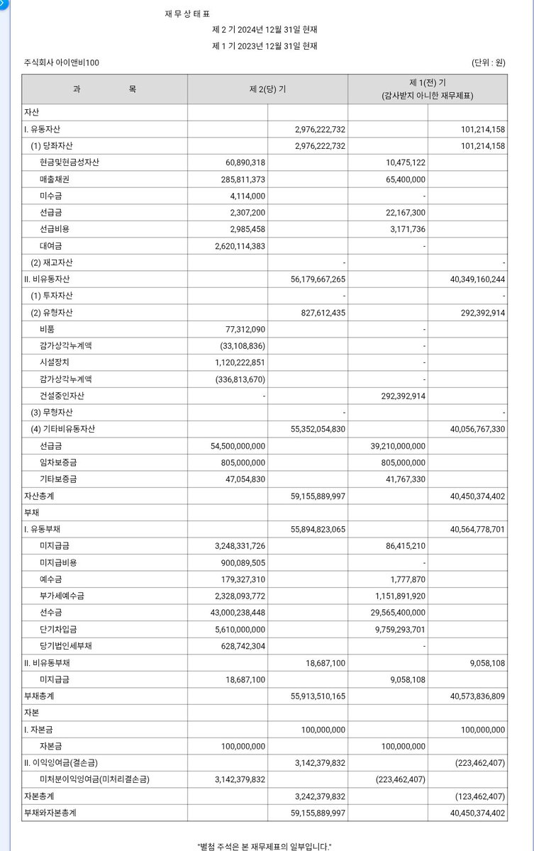 baek_december's tweet photo. Why are you even comparing an audited net profit to a…valuation?

They measure entirely different things: one records verified performance, the other speculates perceived worth.

According to Korea’s Financial Supervisory Service (FSS) disclosure platform DART, INB100 filed its 2024 Audit Report on June 24, 2025 (Report No. 20250624000095):
•Revenue: ₩25.3 billion
•Operating Profit: ₩4.28 billion
•Net Profit: ₩3.37 billion
•Total Assets: ₩59.2 billion

These are audited, publicly disclosed results, not press claims, not speculation.

And for those still struggling with the distinction:
-Net profit isn’t a proxy for company value; it reflects actual earnings.
-Valuation, on the other hand, projects potential, factoring in future cash flow, growth, assets, and market position: variables that fluctuate by design.

Intentionally choosing one audited number to counter a speculative valuation isn’t financial insight; it’s selective framing.

But thank you, though. What your “analysis” confirms is that INB100’s 2024 performance is already impressive, and considering that was before an explosive 2025, wow sexc 💃💃