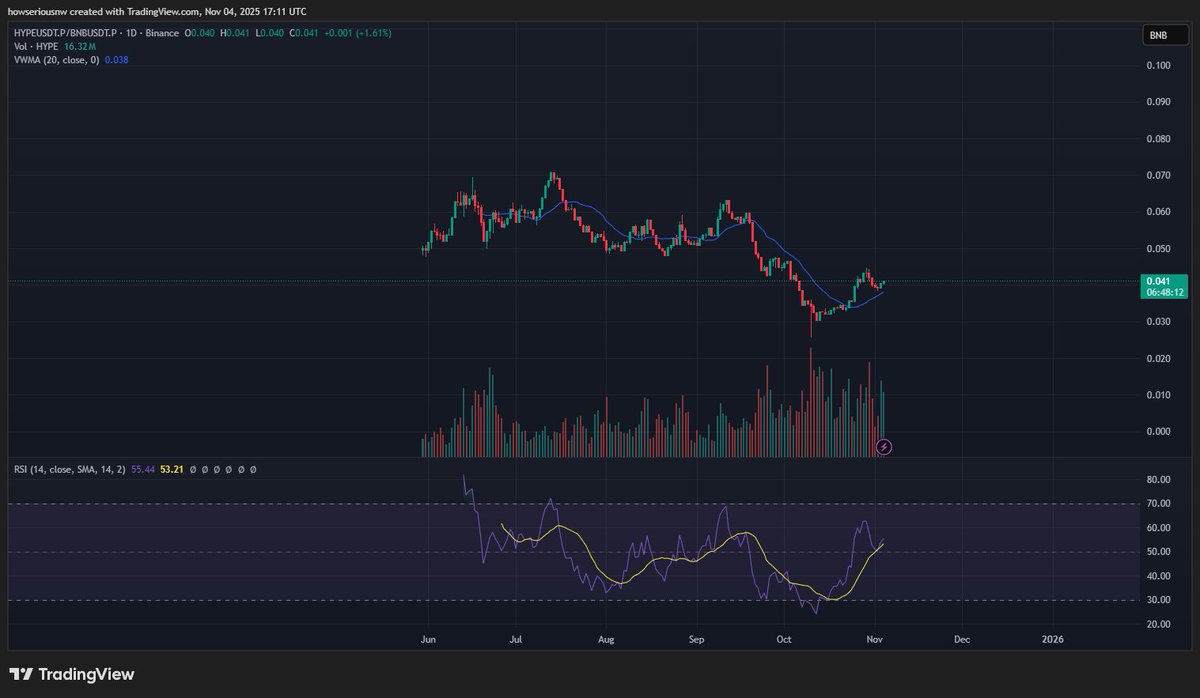 x256xx's tweet image. $HYPE / $BNB looking good 

End of the CZ crime era.