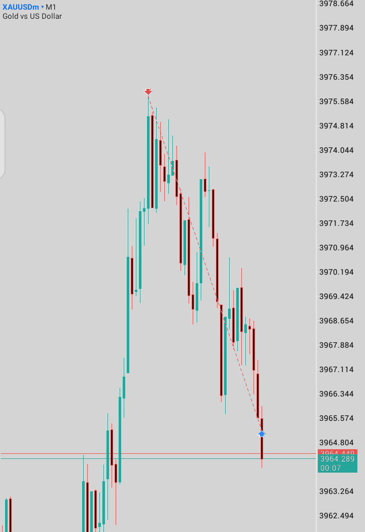 TheForexScribe's tweet image. $XAUUSD 

1H bos ✔️ 
1H KL with liq. resting below it ✔️ 

QUICKIE LIKE I WAS NEVER THERE 😕
