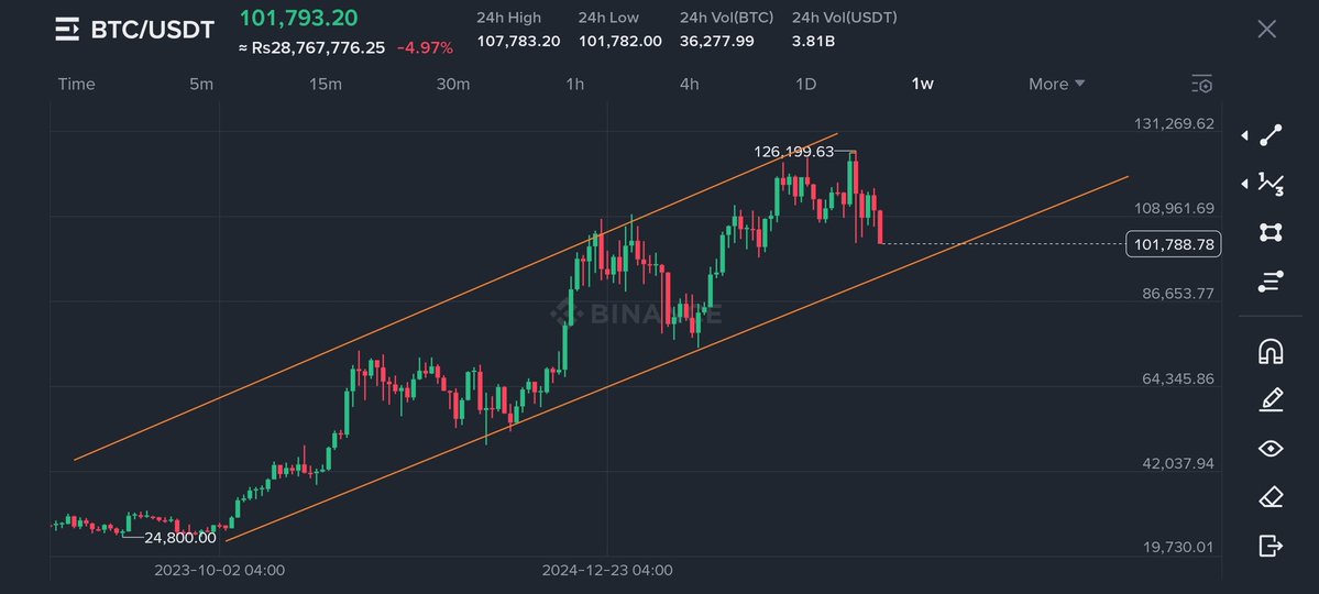 itxadilrazaq's tweet image. Just follow the trend lines it&apos;s always work #Bitcoin #BTCUSDT