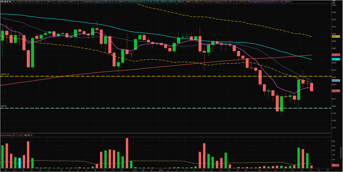 $ES_F one of those days where things have gone almost perfectly to plan. 

It will still need to hold $6797 to avoid another big pull. So far looks like chop back down off of resistance.