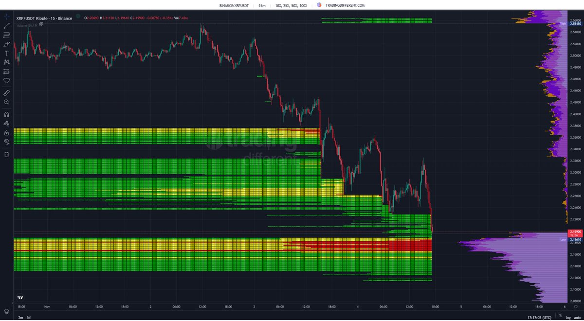 💥 $XRP en caída libre desde los $2.26 🔻 Longs expuestos entre $2.18 –  $2.14 Zonas de liquidez activas: el mercado sigue eliminando apalancados.  👉 https://t.co/DgHE7It7M3 $XRP #Futures #Liquidations #Crypto #Trading