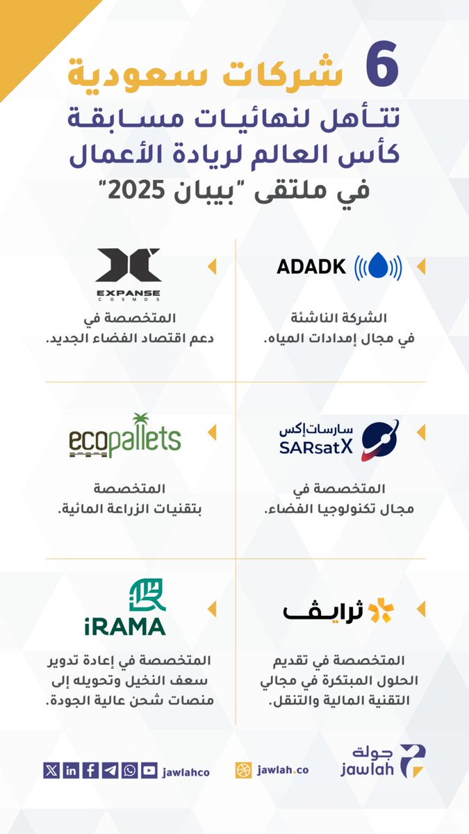 6 شركات سعودية تتأهل لنهائيات كأس العالم لريادة الأعمال ضمن ملتقى <a href="/BibanGlobal/">Biban</a> 2025 
من الفضاء والتقنية المالية إلى الزراعة المائية 
الابتكار السعودي يواصل طريقه نحو العالمية 

#ملتقى_بيبان_2025
#وجهة_عالمية_للفرص