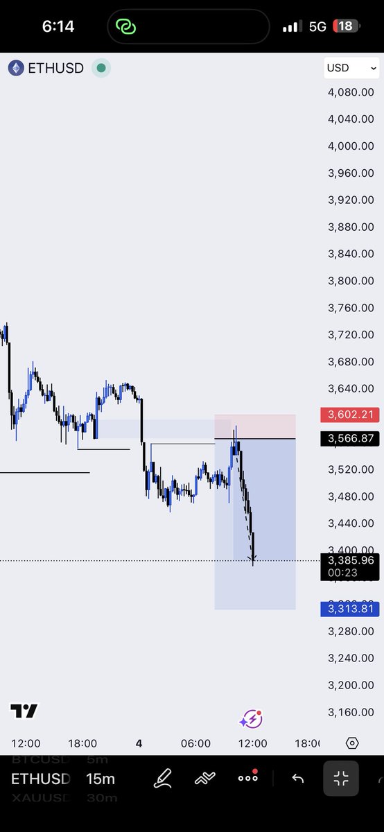 DivineUiX's tweet photo. ETHUSD 📊 

Double bos 
Idm
Poi

Shared it with my guys too 🍻

#ConsistencyWins https://t.co/vlabmBJQq5
