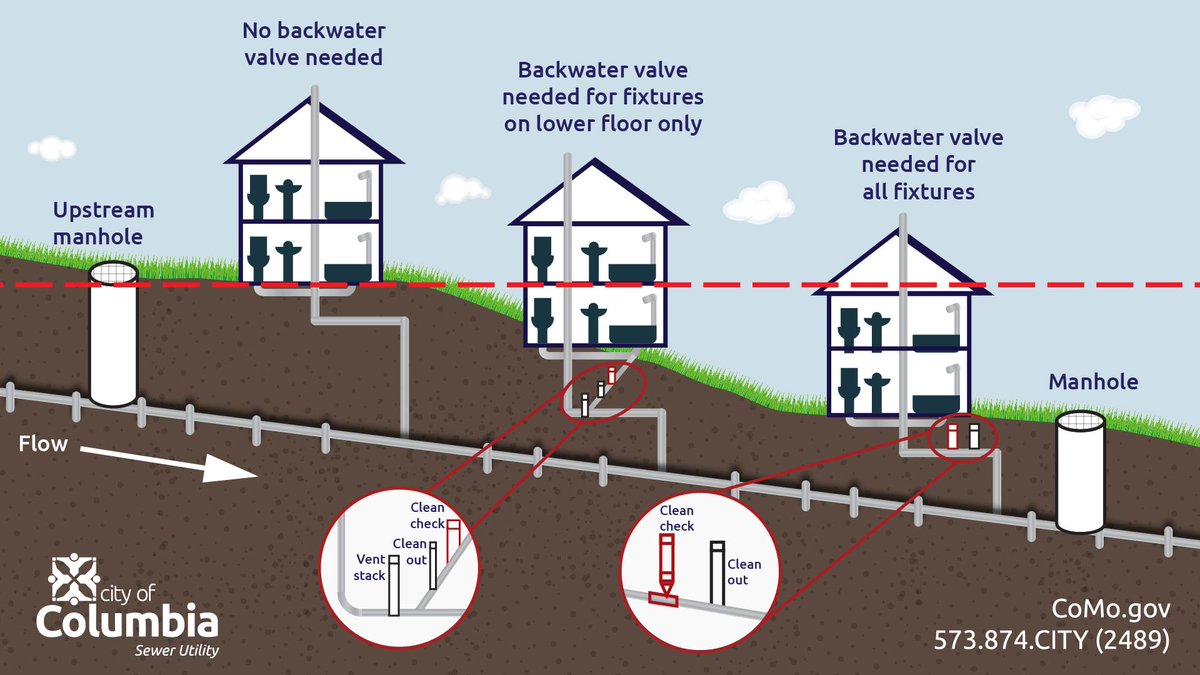 The City of Columbia Sewer Utility will provide funds to reimburse property owners who may experience sanitary sewer backups during periods of heavy rainfall for the installation of backflow prevention devices.
como.gov/utilities/sewe…