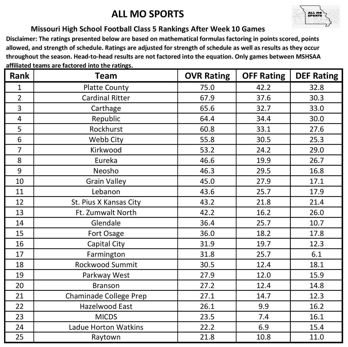 All_MO_Sports's tweet photo. Football Class 5 rankings after week 10! It is Platte County’s to lose but Class 5 is extremely deep this year! @scoreboardguy @missouri_sports @HelmetMissouri @GSV_STL https://t.co/LWlP2D3E89