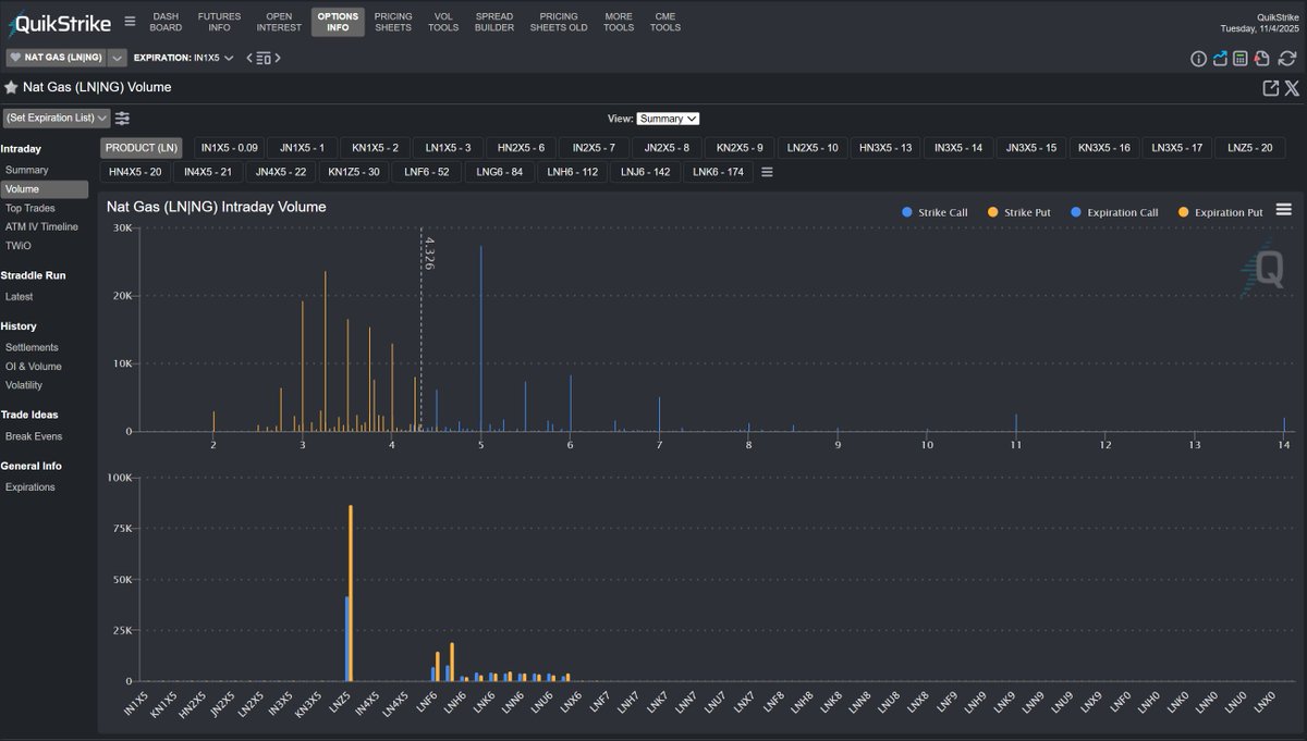 Natural gas intraday volume in term structure and strike

Only with QuikStrike @quikstrike1 #NG_F $UNG