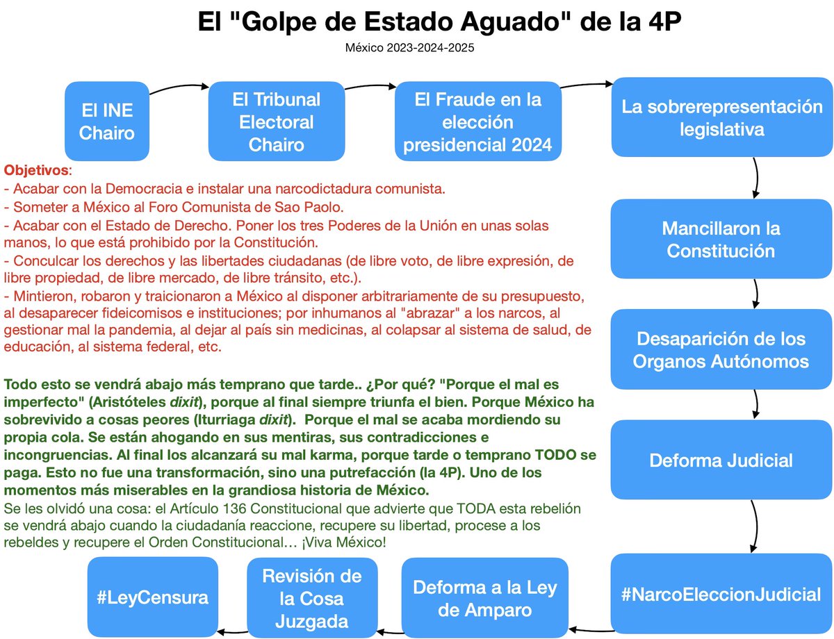 El "Golpe de Estado Aguado" inició cuanto tocaron al INE, a pesar de que la sociedad mexicana les había advertido que "el INE no se toca"... (sigue en el link)

Aquí una infografía del "golpe aguado", así como sus objetivos y una predicción final.
lacarpetapurpura.com/el-golpe-de-es…