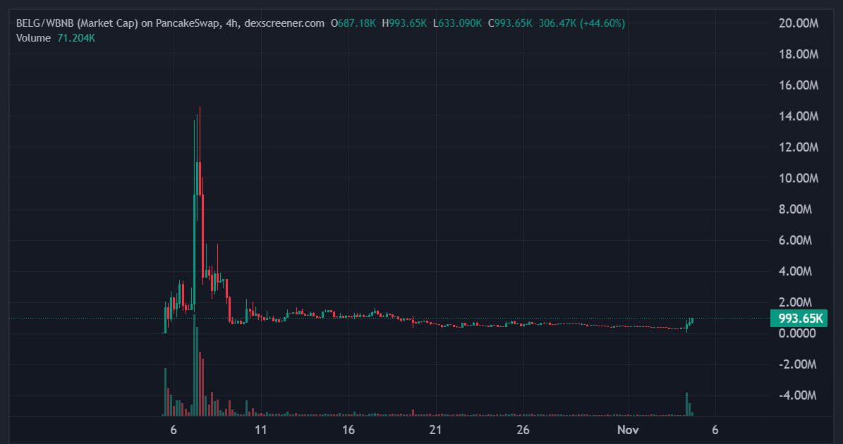 So <a href="/GiggleAcademy/">Giggle Academy</a> just sold all their $BELG that was sent to them (40%)

It reminds me of something…

Same playbook as when <a href="/VitalikButerin/">vitalik.eth</a> sold all of his $SHIB early in 2021 

Personally scooped some here , R/R seems good considering ATH is 15M