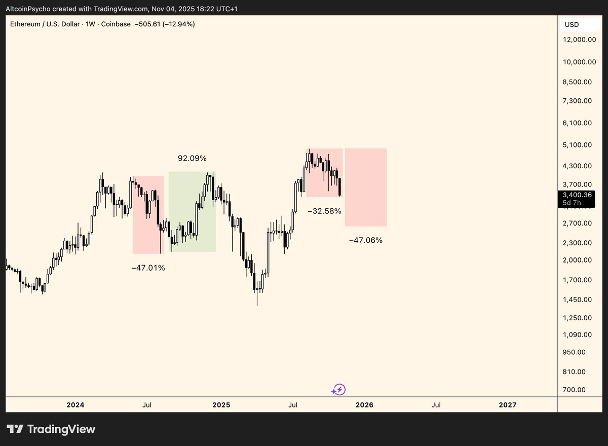 to illustrate how stupid things can get in 2025, ETH fell 47% in 75 days before pumping 92% current dump is only 32% from the highs, so if we repeated 2025 that
