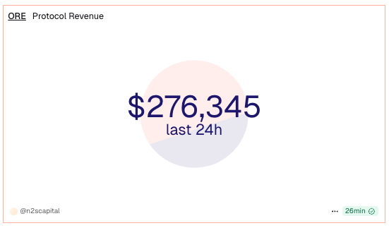 AustinBarack's tweet photo. In case you wanted to annualize $ORE's daily revenue (not saying you should be in the habit of annualizing daily numbers but just in case you wanted to)... ORE is generating over $100MM a year in revenue that goes entirely into buybacks... and the market cap is $54MM https://t.co/A7v7VxzL4W