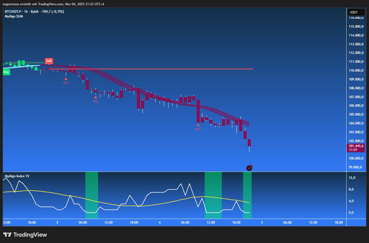 MyAlgoTech's tweet image. $BTC 1H chart: Clean SELL signal crushed TP1, TP2, and TP3 🔥
Momentum still fading and price just broke lower.
Bears remain in full control here.
Are you riding this move or waiting for a bounce? 👇