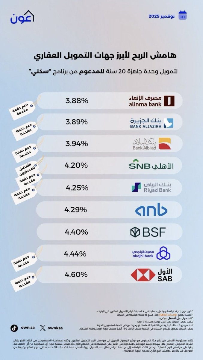 تحديث نسب التمويل العقاري عند البنوك السعودية لشهر نوفمبر 2025

البنوك الأقل: 
- الإنماء 
- الجزيرة
- البلاد 

البنوك الأغلى: 
- الأول ساب
- مصرف الراجحي
- الفرنسي