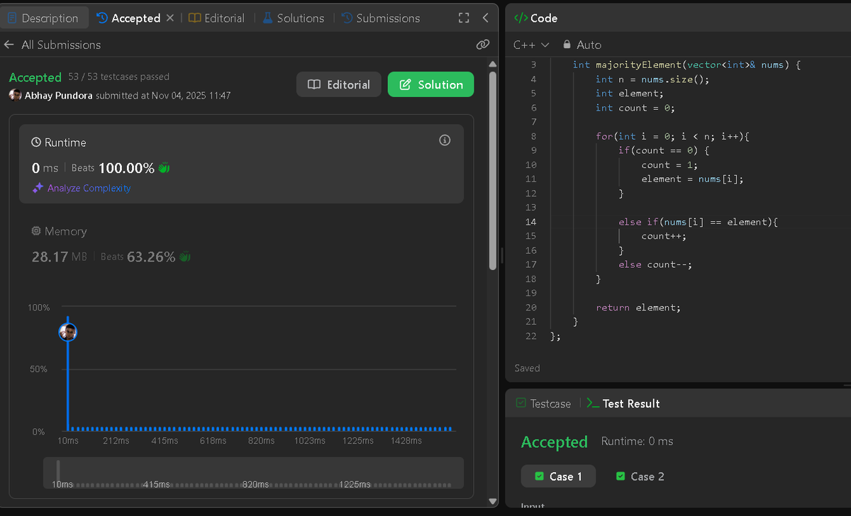 abhay_pundora's tweet photo. Day 17 of #100DaysOfDSA ⚡

✅ Solved 3 LeetCode problems:

🧩 Majority Element (169)
💡 Maximum Subarray (53) using Kadane’s Algorithm
💹 Best Time to Buy and Sell Stock (121)

#DSA #LeetCode #builtinpublic https://t.co/gn0C6hgn2u