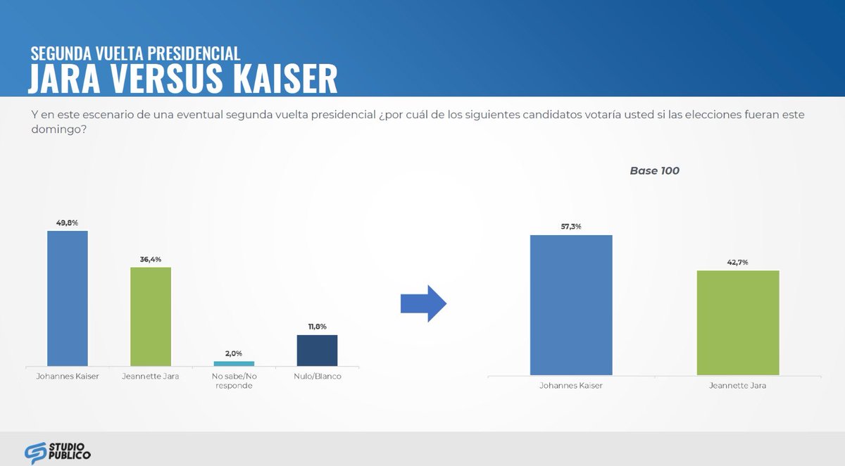 🆘Ojo : voto en segunda vuelta!🆘
Kaiser derrota fácil a Jara <a href="/Jou_Kaiser/">Johannes Kaiser. Diputado por el distrito 10</a> 

Kaiser 57%
Jara 43%