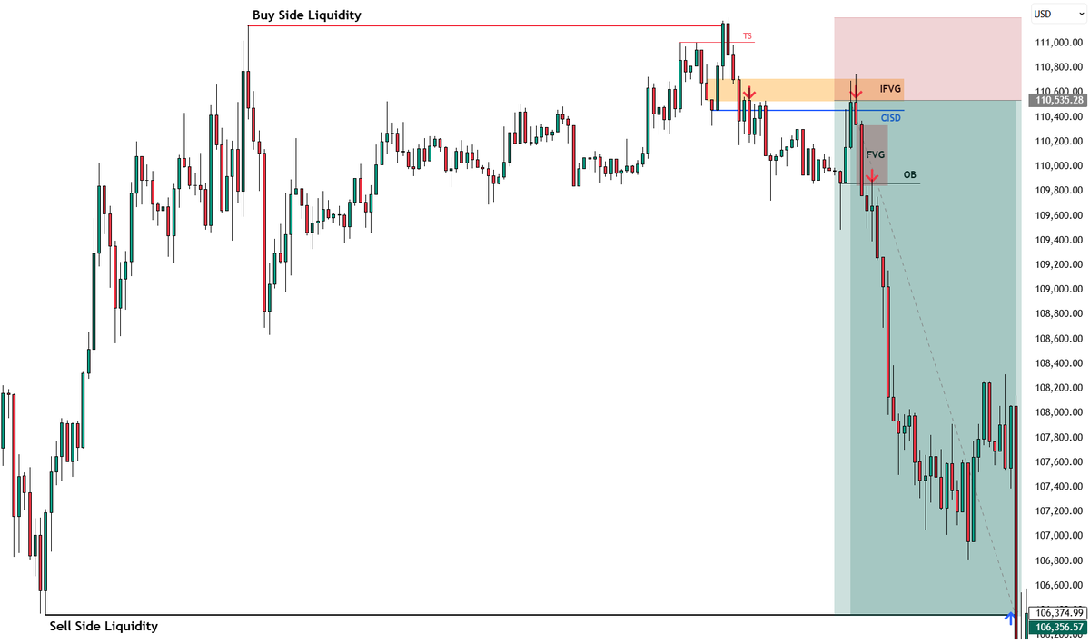 TS → CISD → IFVG → DOL

Study📚