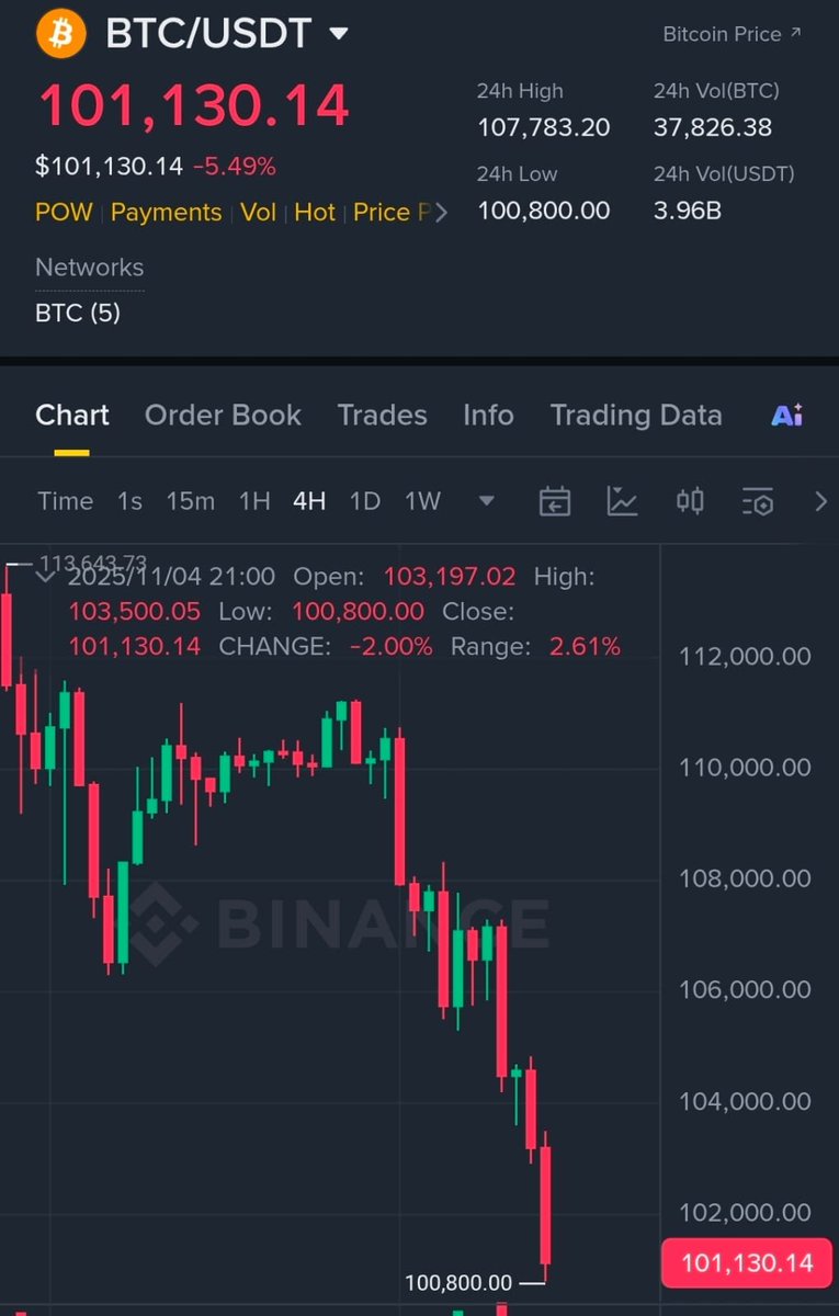#Bitcoin Finally dumped below $101,000 !

As promised,
I want to change someone's life and send 1 $BTC (~$101,000) to one person by tomorrow.

Just like, retweet and comment 'done'.
Random winner in 15 hrs