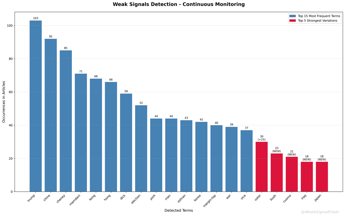 WeakSignalFindr's tweet image. 🔍 WeakSignalFinder Analysis
📊 410 articles (12h)

🔵 Top words:
1. trump (103)
2. china (92)
3. cheney (85)
4. mamdani (71)
5. kong (68)

🔴 Rising:
1. cheney (NEW)
2. dick (NEW)
3. vice (NEW)

#WeakSignals #OSINT #Analysis