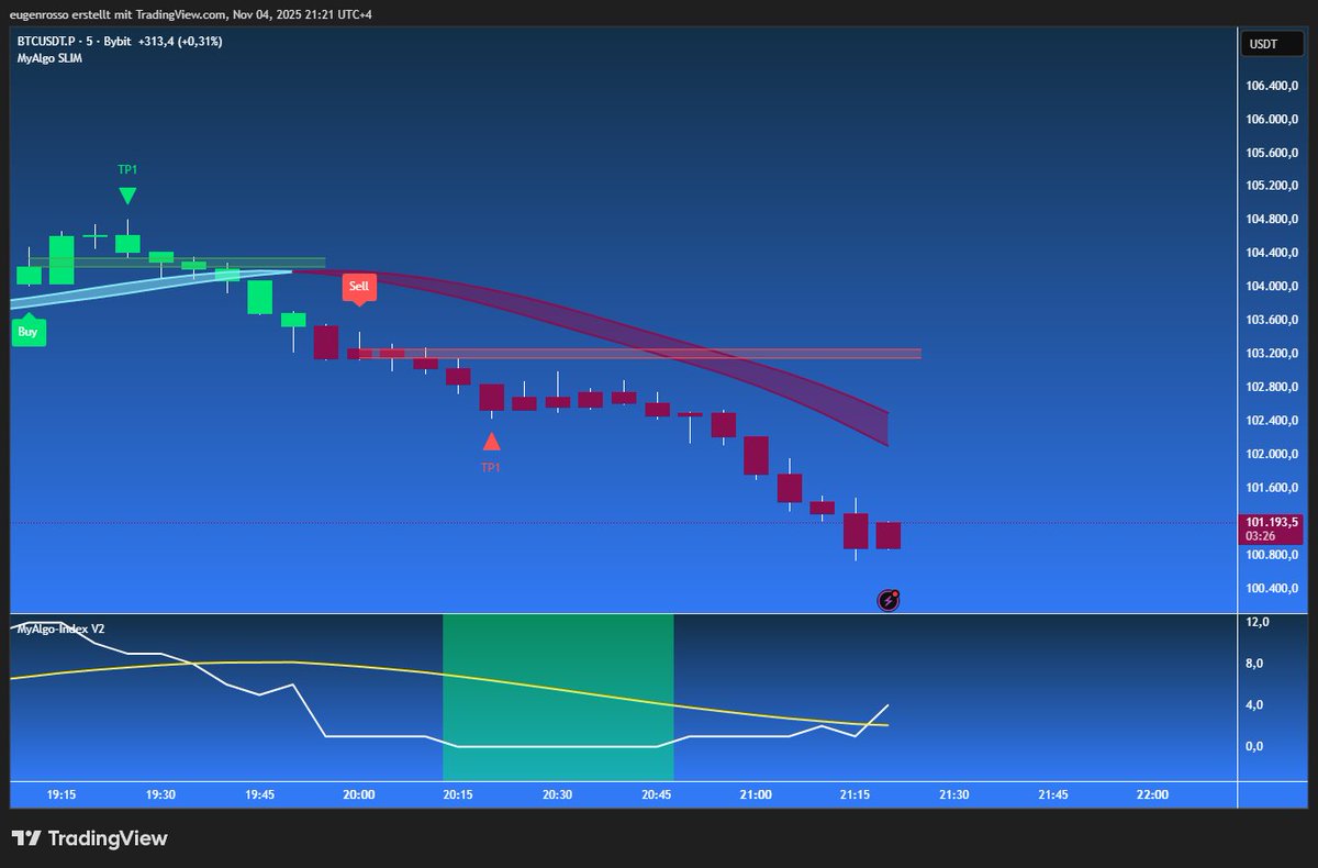MyAlgoTech's tweet image. $BTC 5-min chart: SELL signal nailed the drop 💥
TP1 already hit while momentum keeps fading.
MyAlgo Index still bearish. Short-term pressure stays on.
Where do you see this heading next? 👇