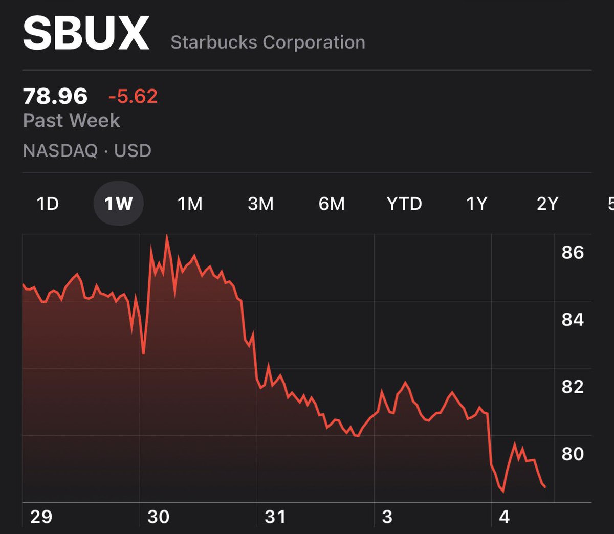 6 employees, not a single person in line …15min for toasted everything bagel

Checks out <a href="/Starbucks/">Starbucks</a> — I’m sure the economy will be blamed though.